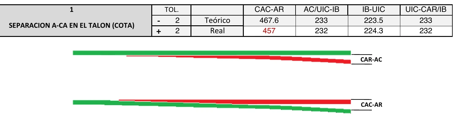 Fila real de una hoja geométrica: teórico 467,6, tolerancia −2/+2 y el valor real 457 marcado en rojo por quedar fuera de banda