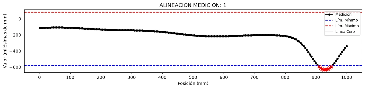 Gráfica de error de alineación: la señal baja del límite mínimo y esos puntos aparecen con una X roja