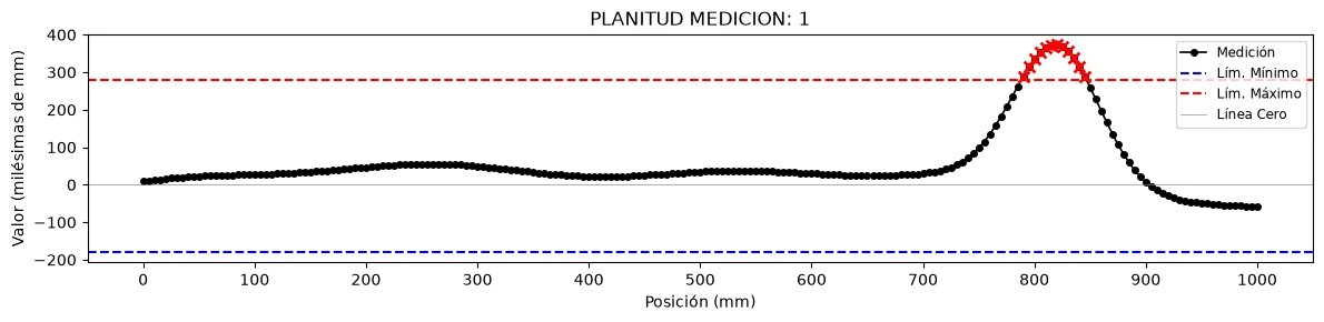 Gráfica de error de planitud: el pico de la señal supera el límite máximo y esos puntos aparecen con una X roja