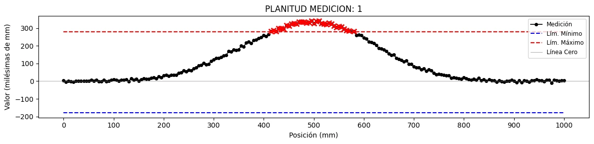 Gráfica de error de una soldadura de vía: el pico de planitud supera el límite máximo y esos puntos aparecen con X rojas